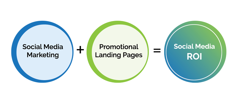 social media ROI graphic